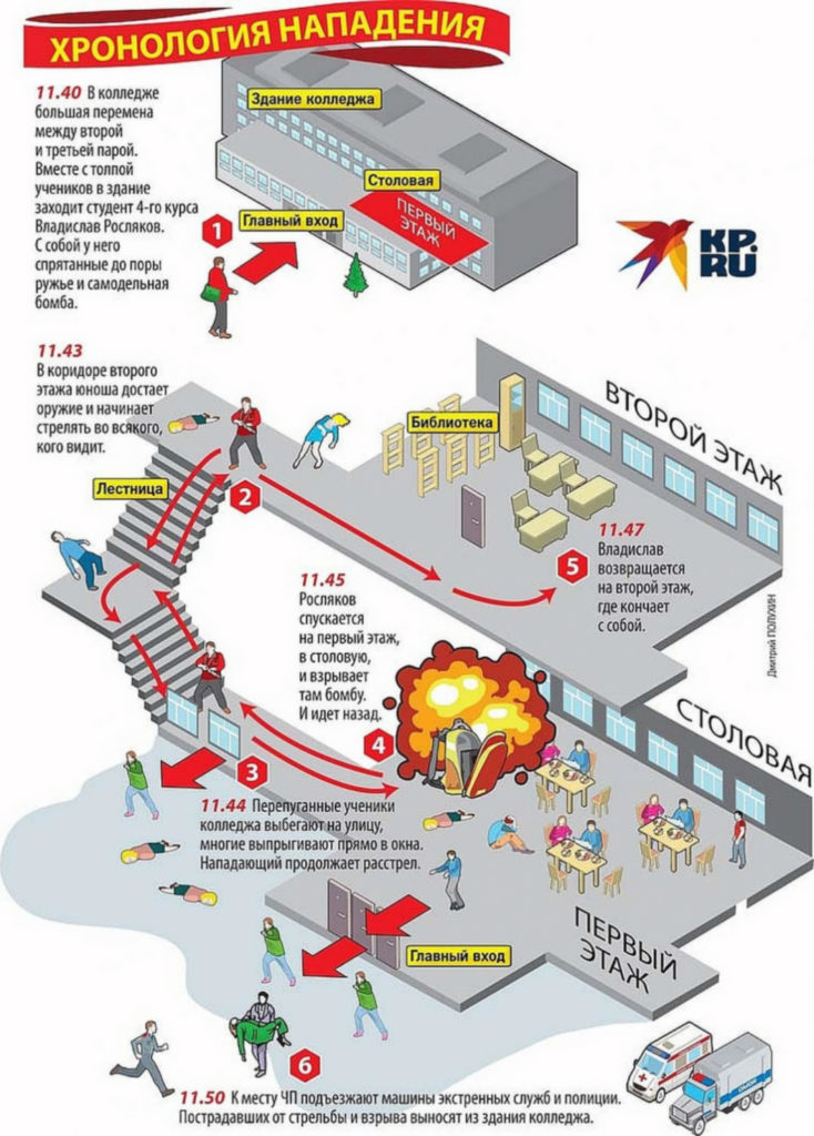 Хронология событий. Керченский колледж